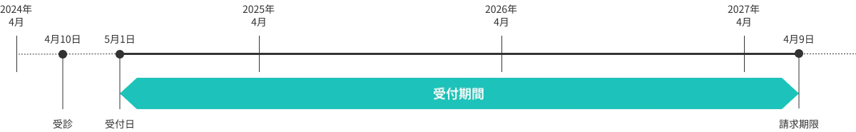 請求期間