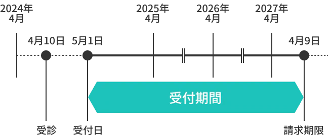 請求期間